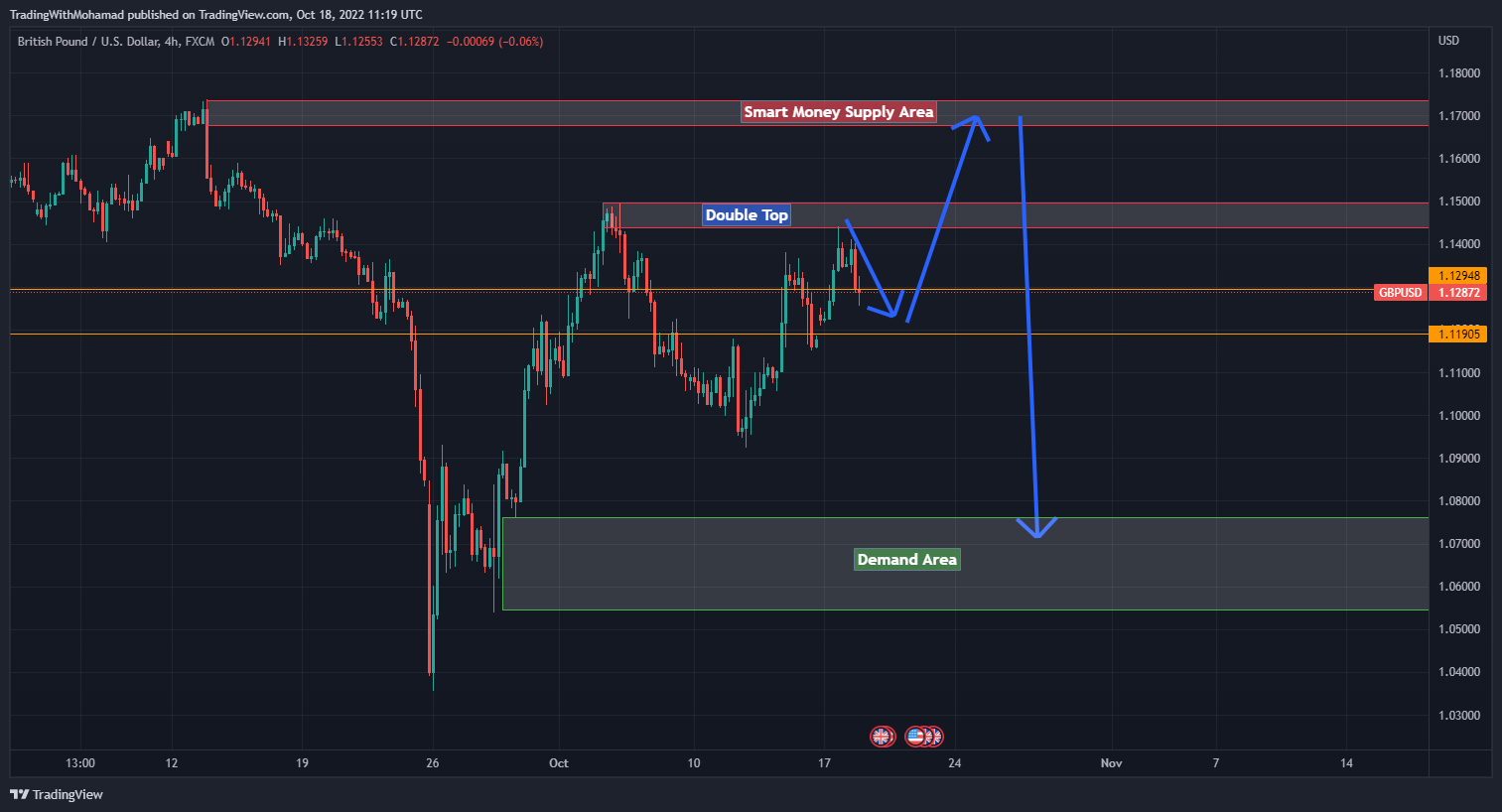 FX:GBPUSD Chart Image by TradingWithMohamad