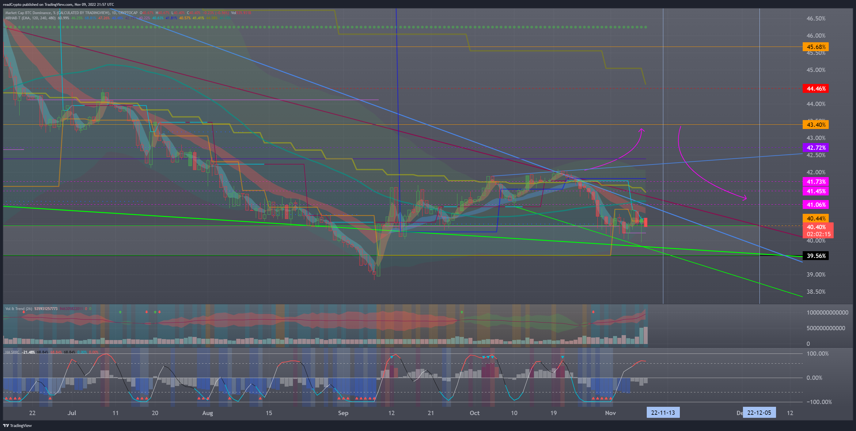 CRYPTOCAP:BTC.D Chart Image by readCrypto