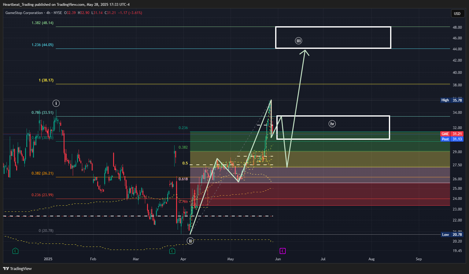 BATS:GME Chart Image by Heartbeat_Trading