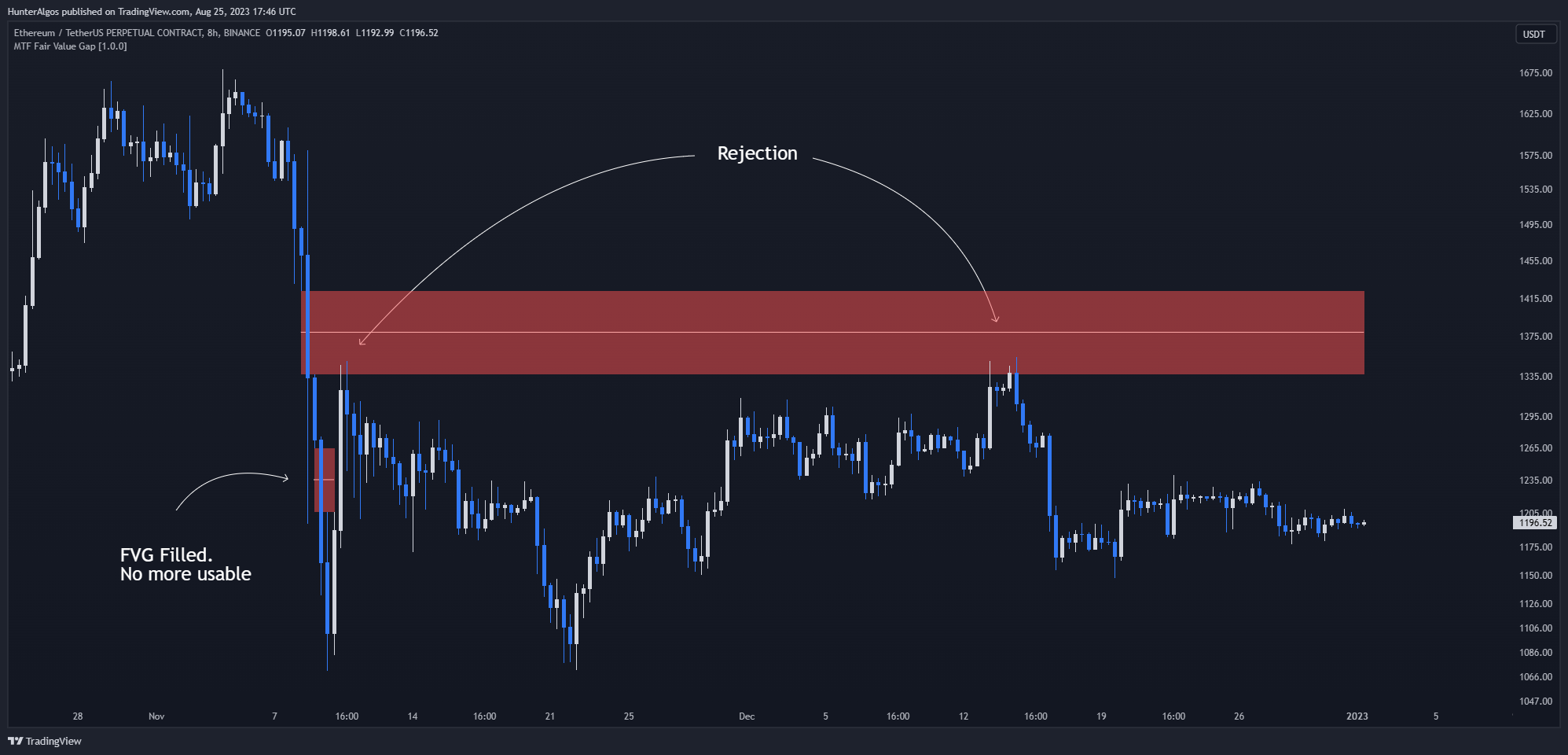 BINANCE:ETHUSDT.P Chart Image by BigBeluga