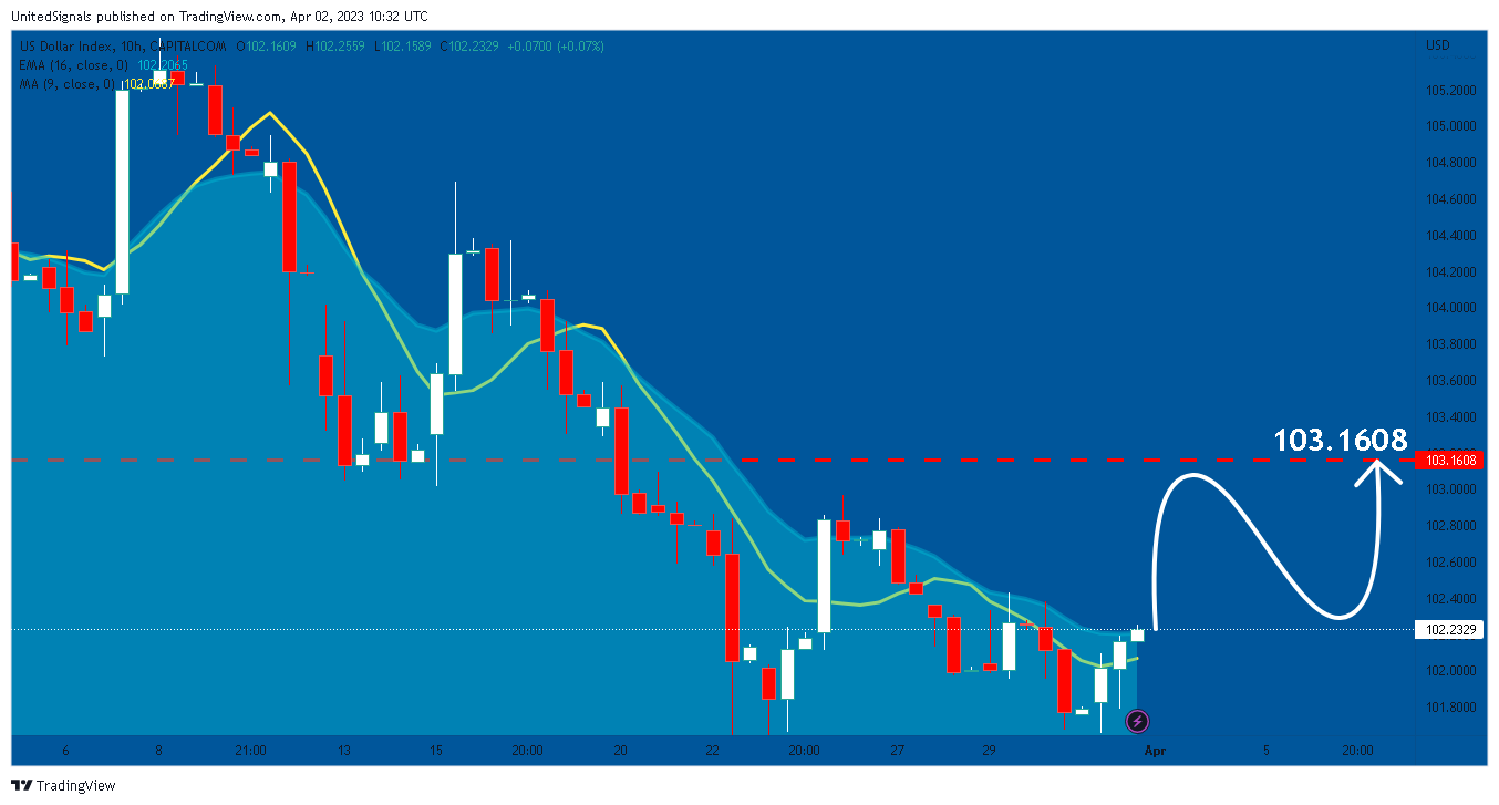 CAPITALCOM:DXY Chart Image by UnitedSignals