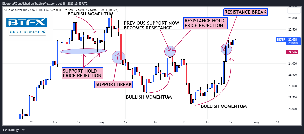 TVC:SILVER Chart Image by BluetonaFX