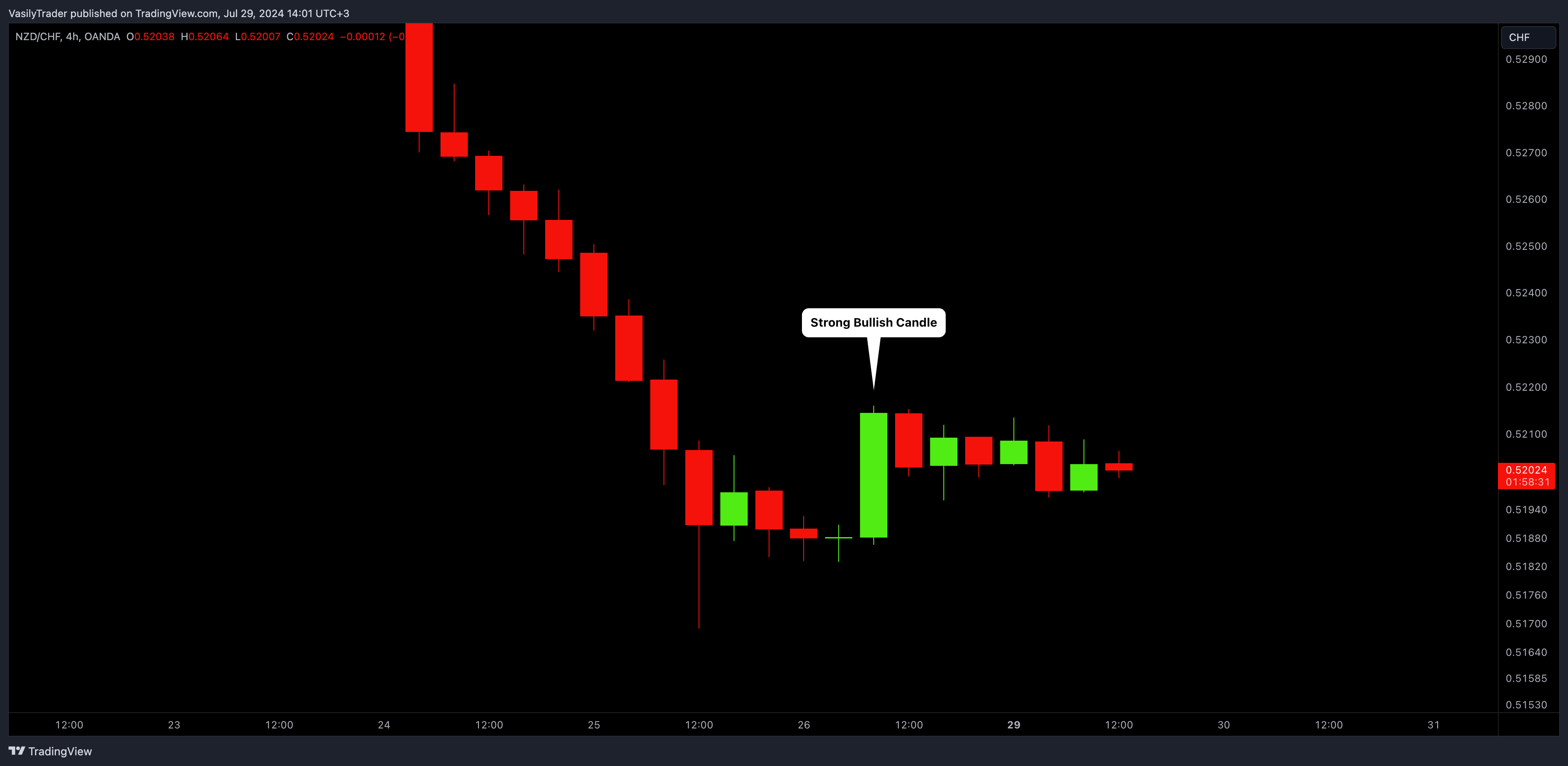 OANDA:NZDCHF Chart Image by VasilyTrader