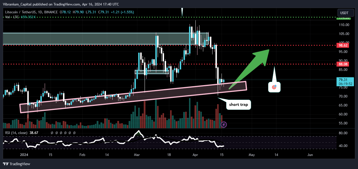 BINANCE:LTCUSDT Chart Image by Aura_Trades
