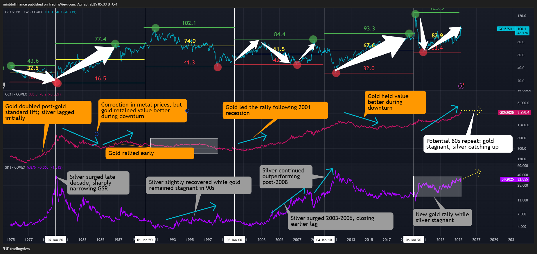 COMEX:GC1!/COMEX:SI1! Chart Image by mintdotfinance