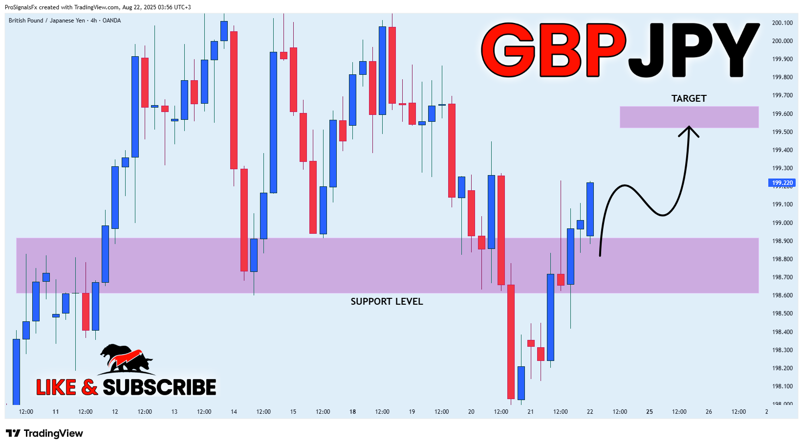 OANDA:GBPJPY Chart Image by ProSignalsFx