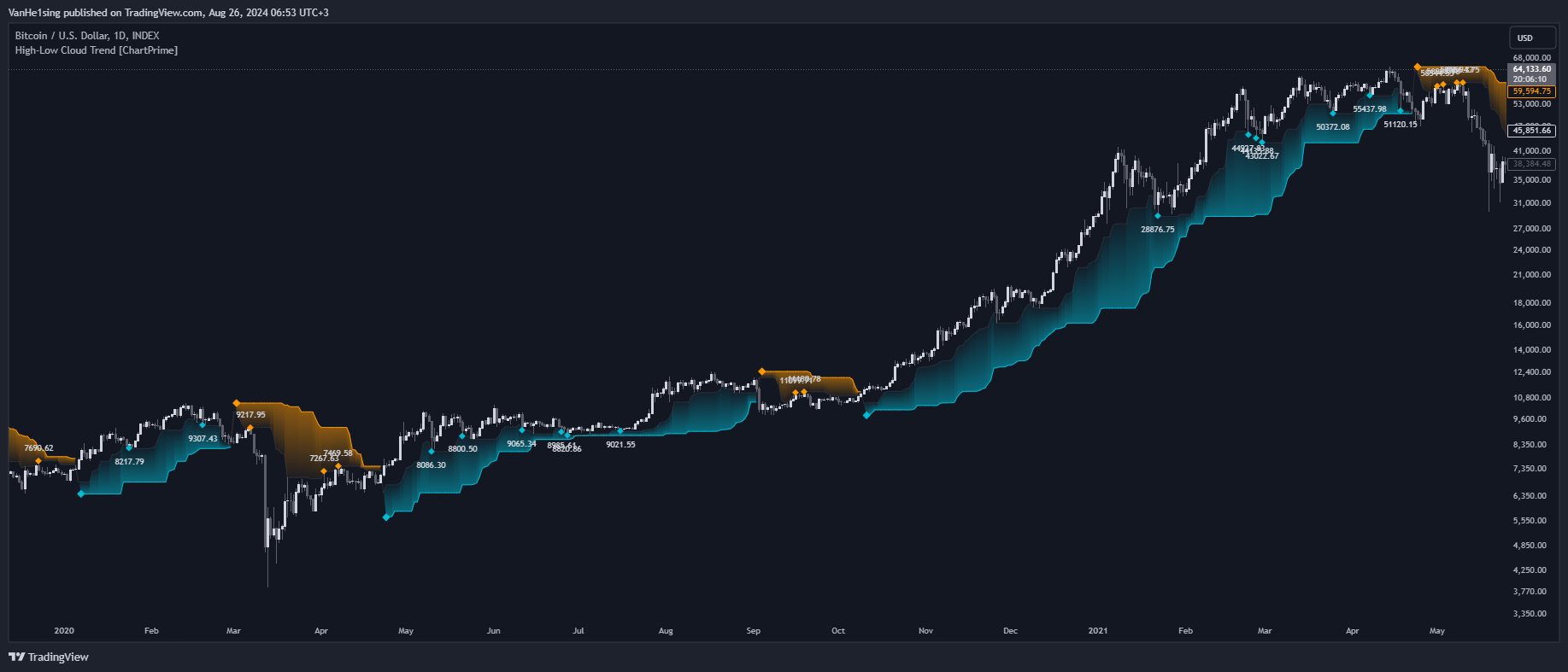 INDEX:BTCUSD Chart Image by VanHe1sing