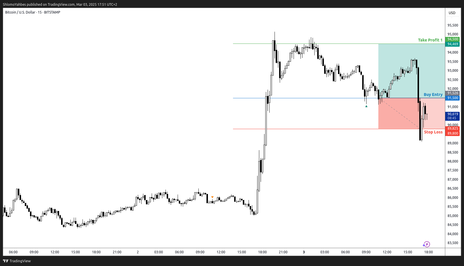 BITSTAMP:BTCUSD Chart Image by ShlomoYahbes