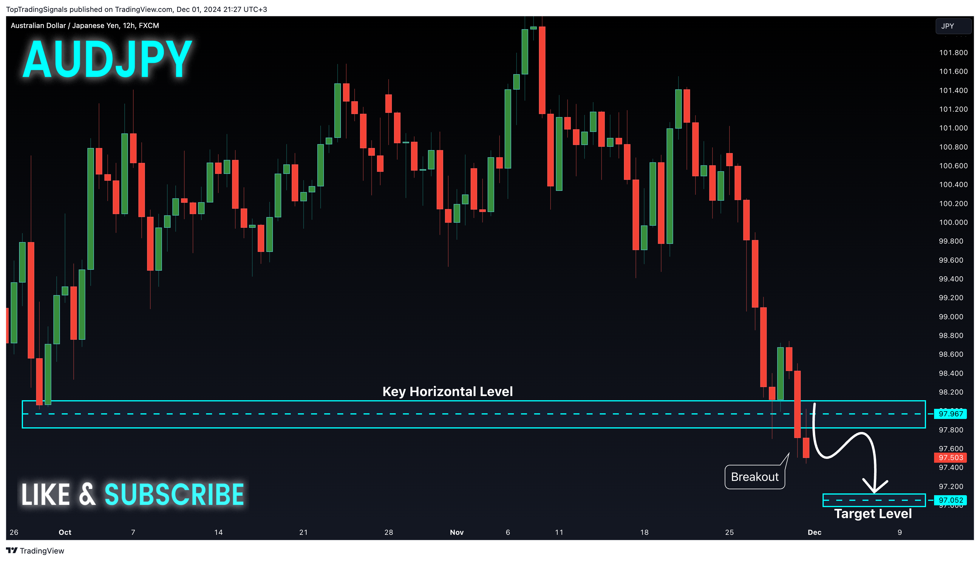 FX:AUDJPY Chart Image by TopTradingSignals