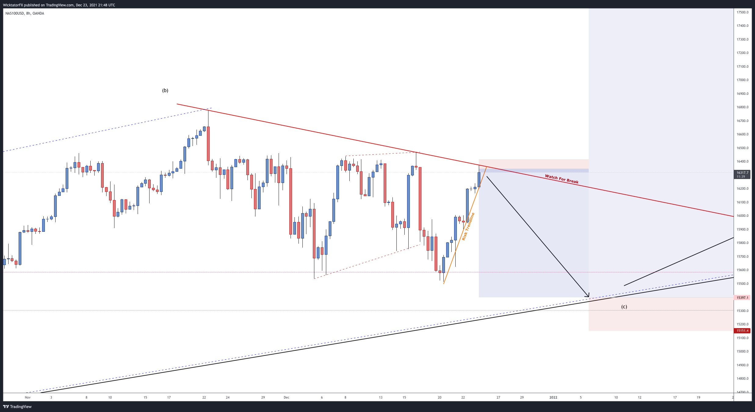 OANDA:NAS100USD Chart Image by WicktatorFX