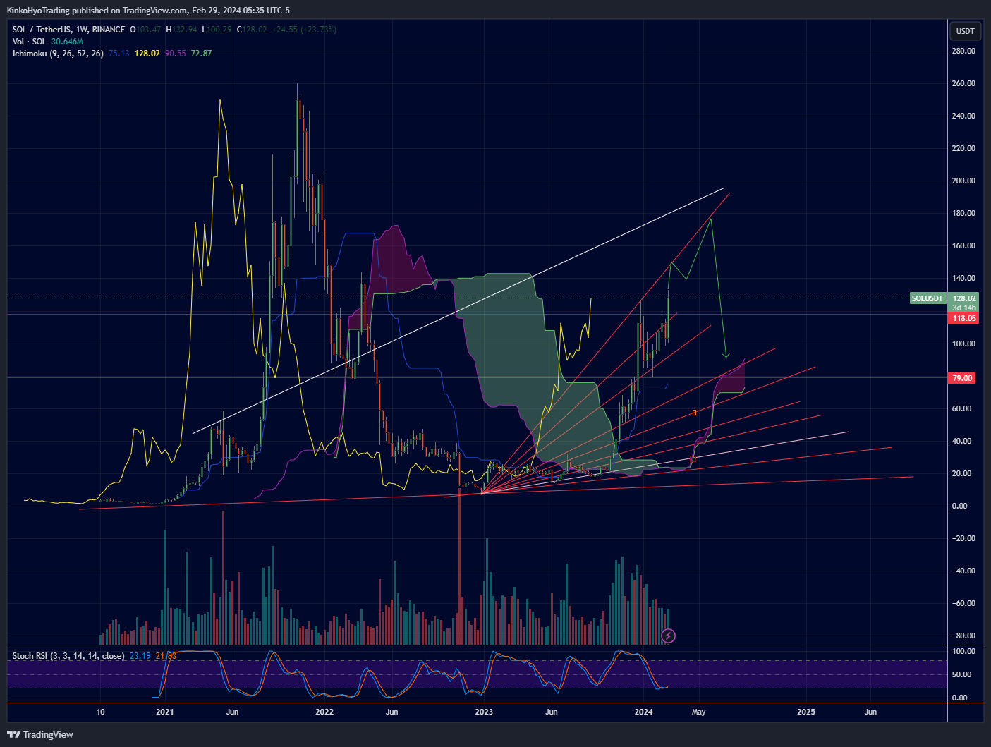BINANCE:SOLUSDT Chart Image by KinkoHyoTrading
