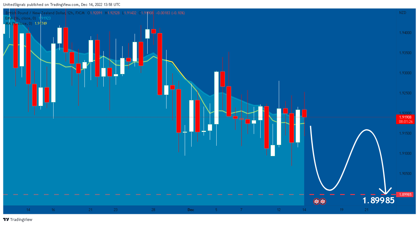 FX:GBPNZD Chart Image by UnitedSignals