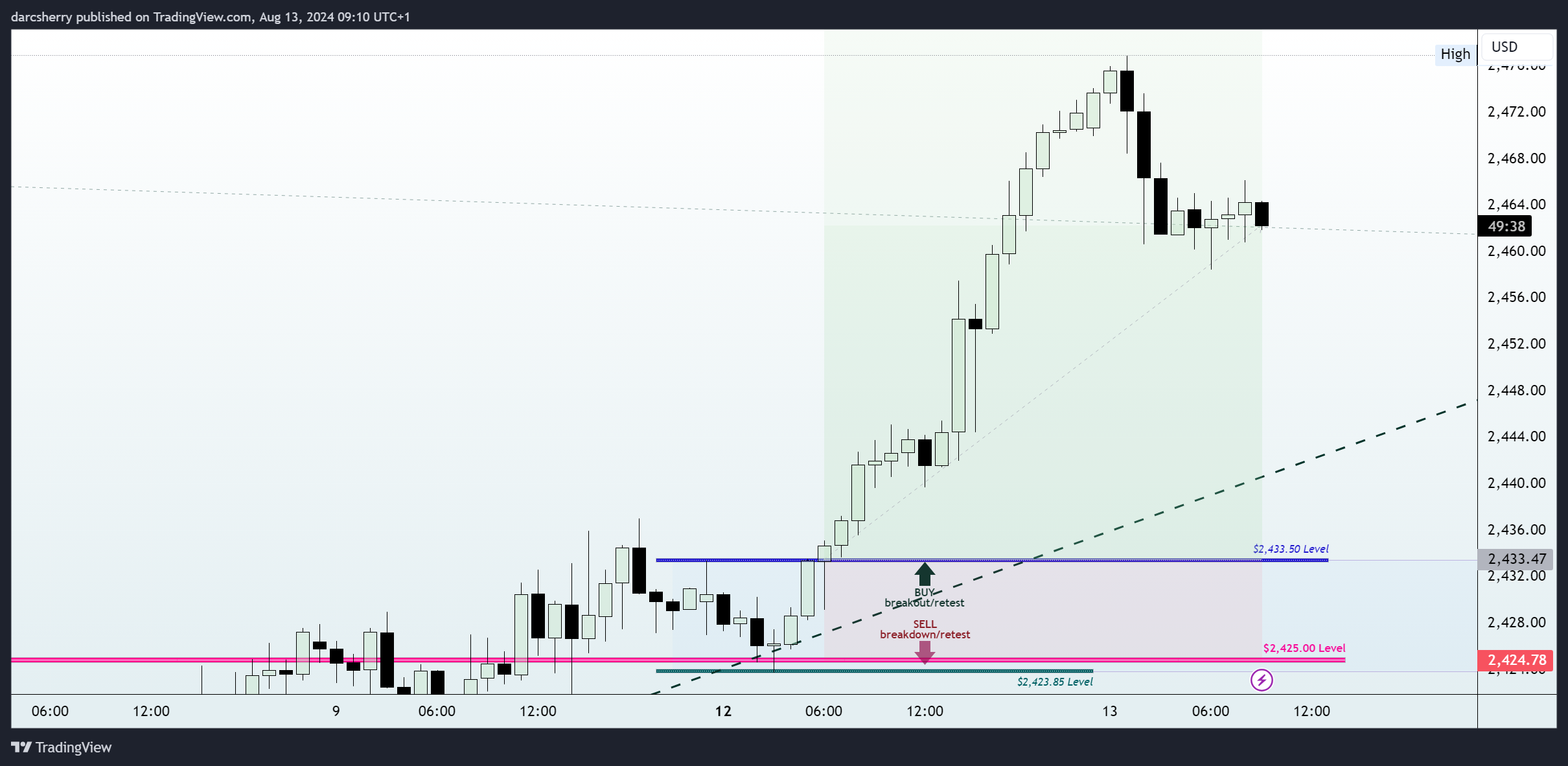 PEPPERSTONE:XAUUSD Chart Image by darcsherry