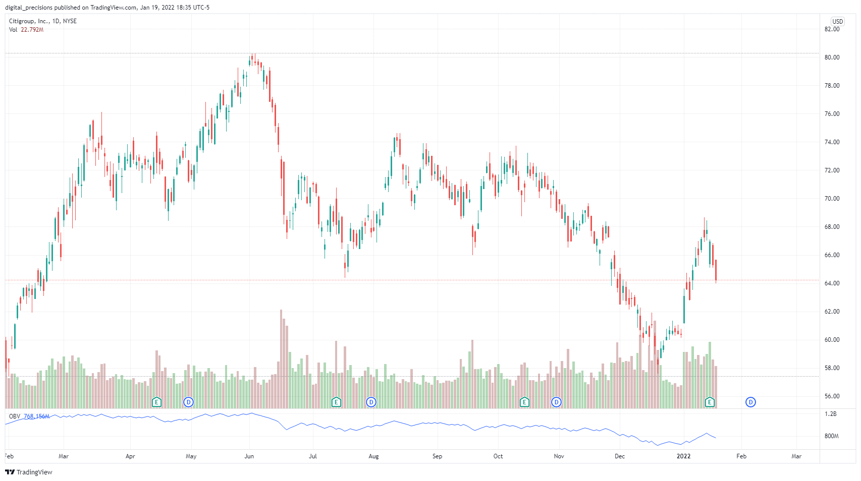 NYSE:C Chart Image by digital_precision