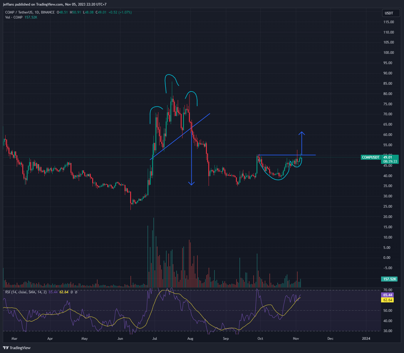 BINANCE:COMPUSDT Chart Image by jeffans