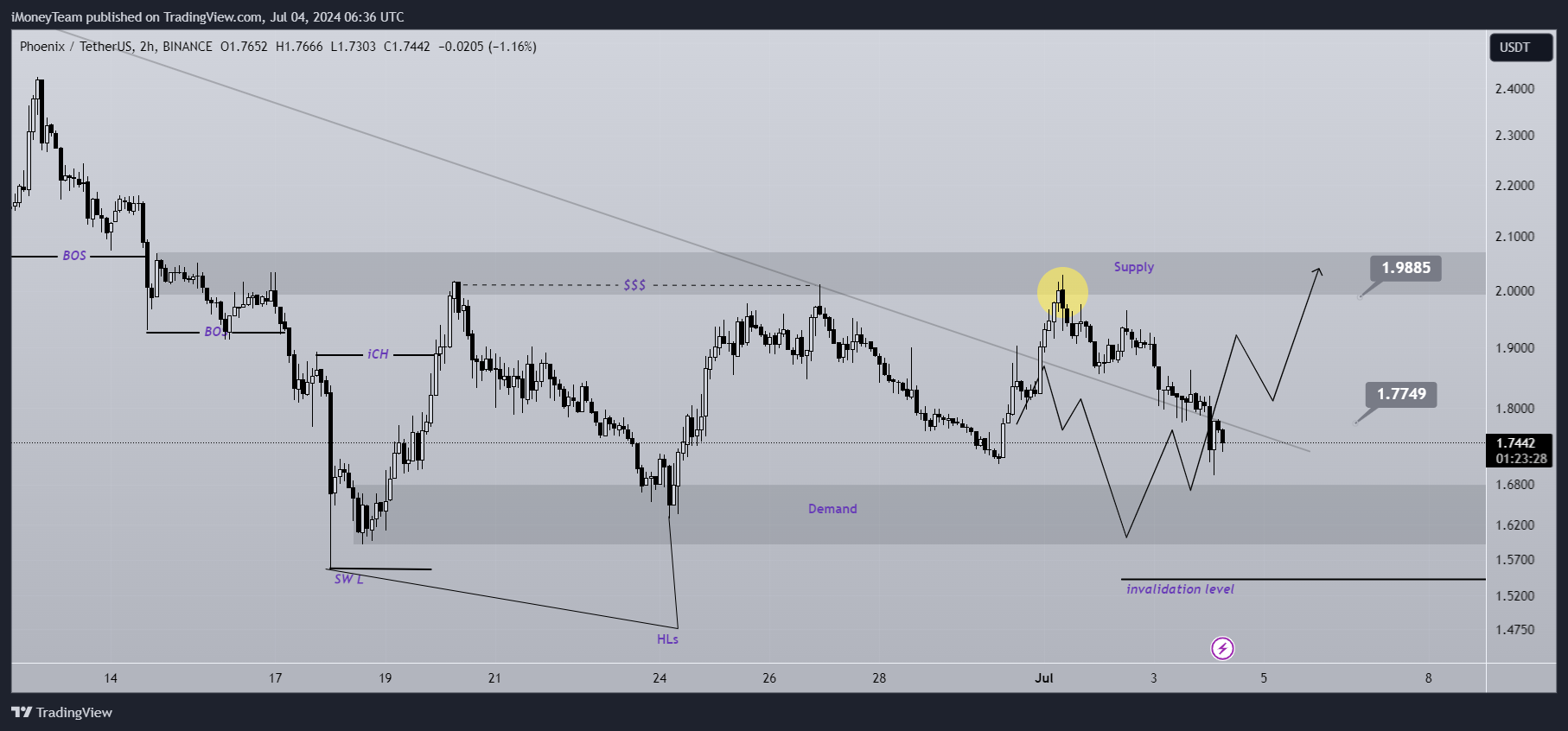 BINANCE:PHBUSDT Chart Image by iMoneyTeam