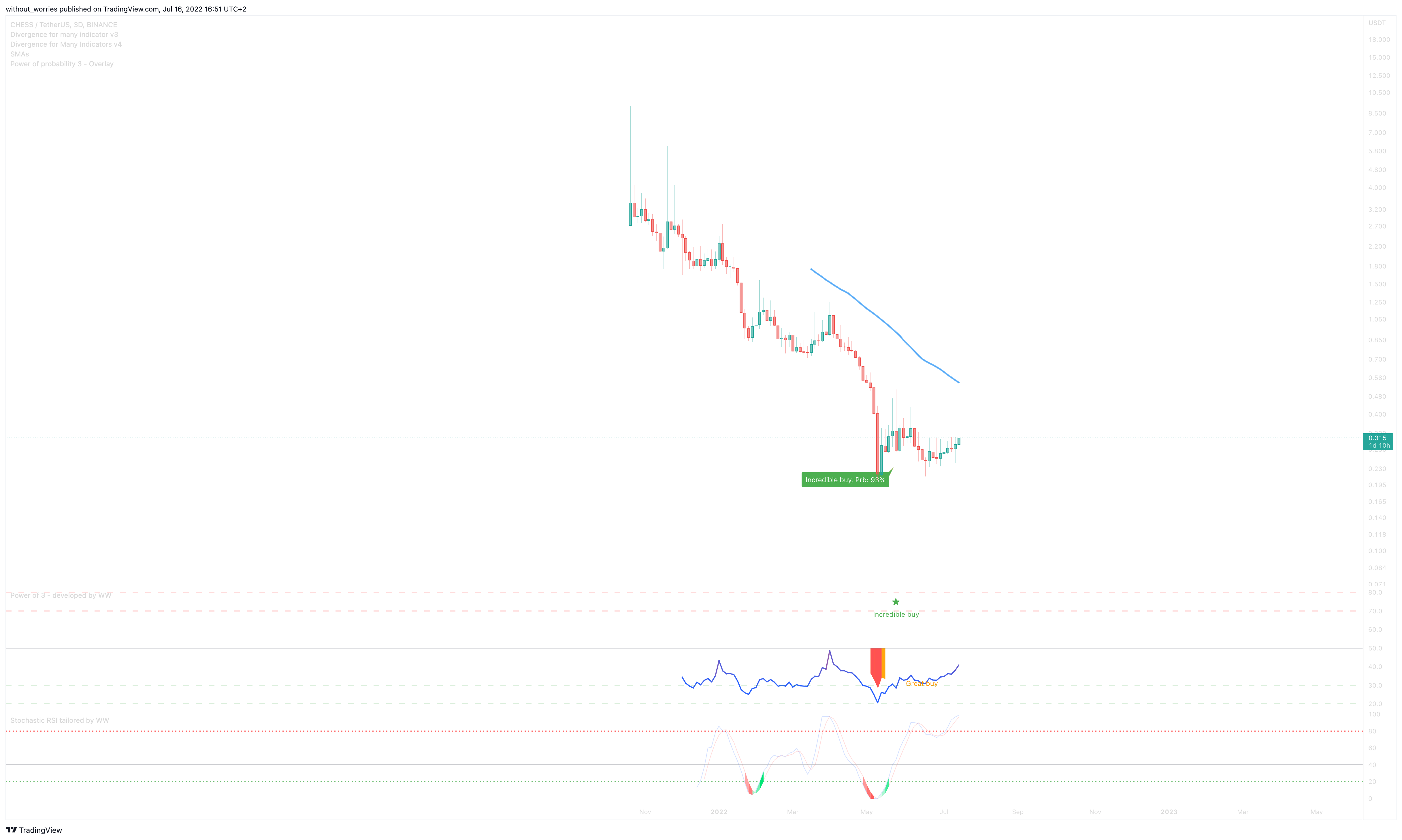 BINANCE:CHESSUSDT Chart Image by without_worries