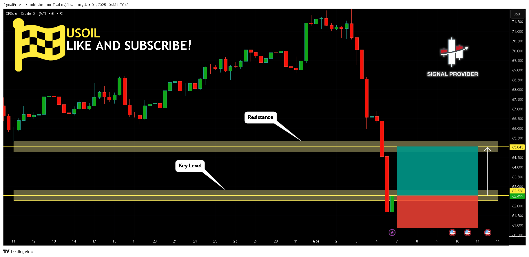 FX:USOIL Chart Image by SignalProvider
