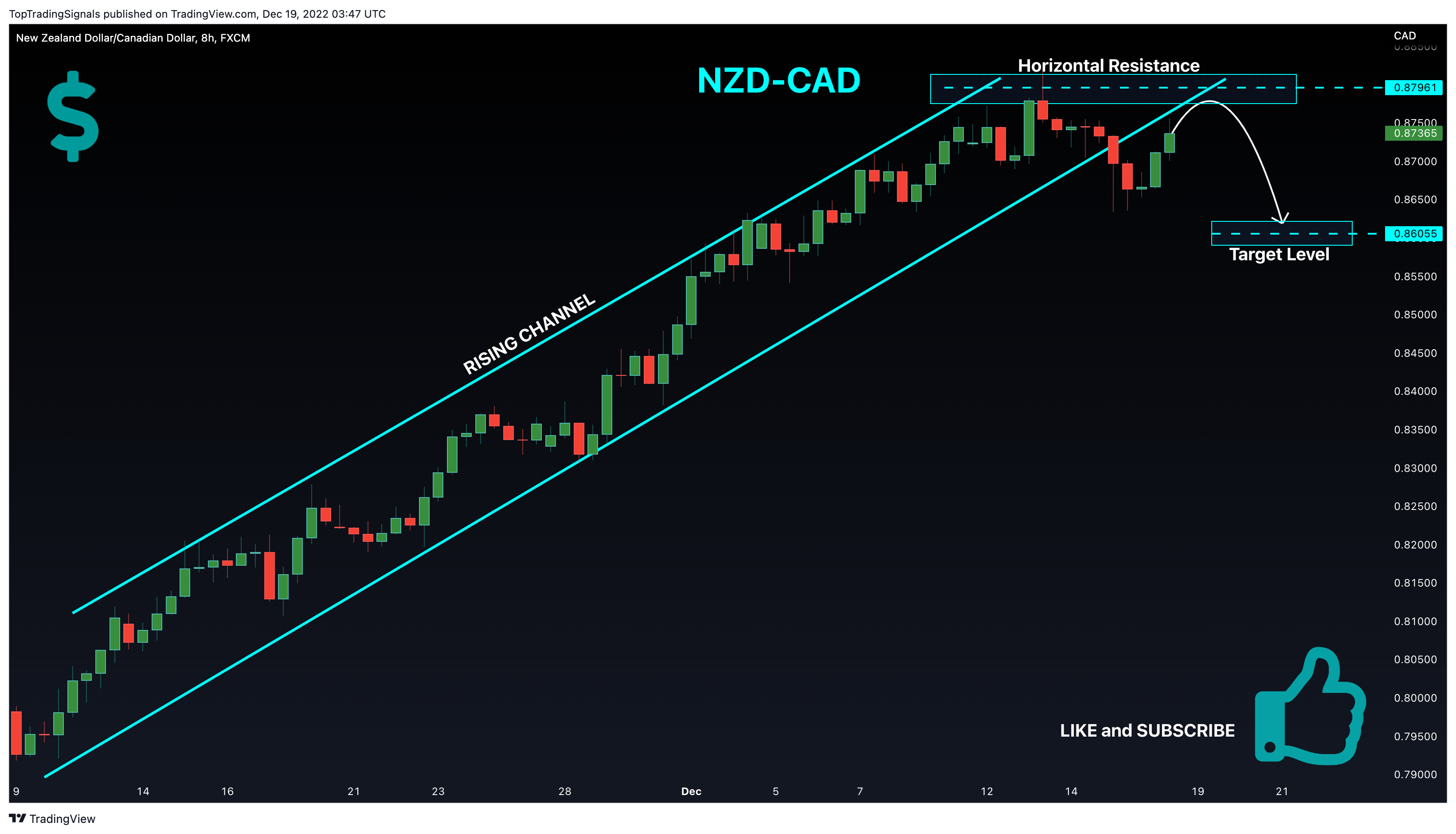 FX:NZDCAD Chart Image by TopTradingSignals