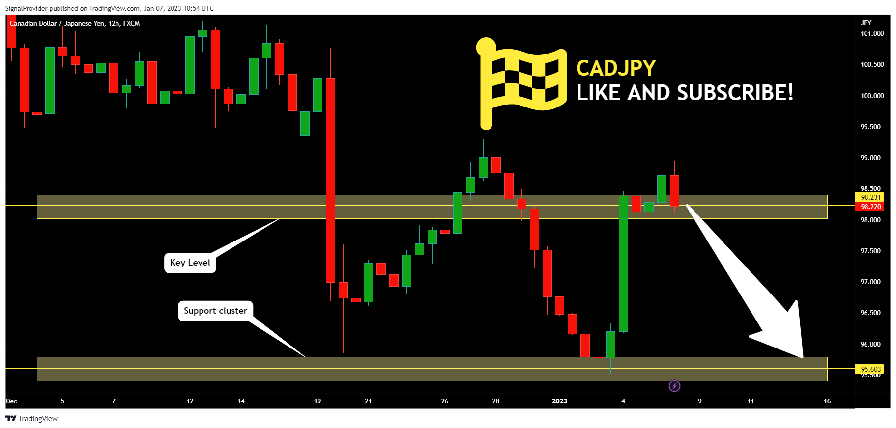 FX:CADJPY Chart Image by SignalProvider