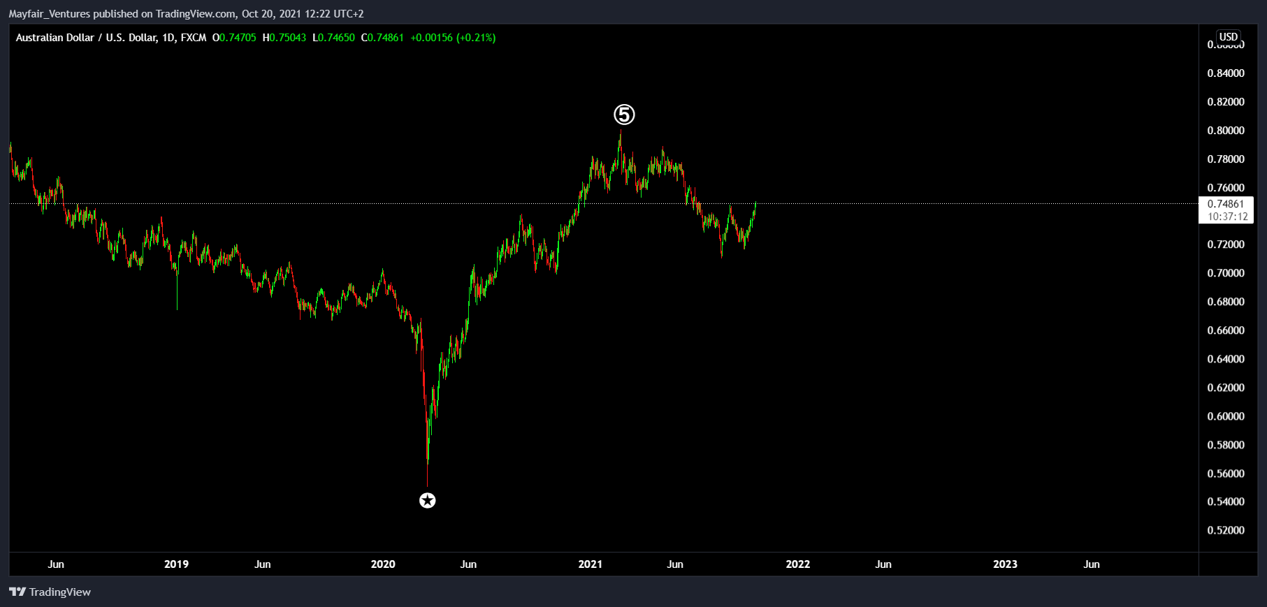 FX:AUDUSD Chart Image by Mayfair_Ventures