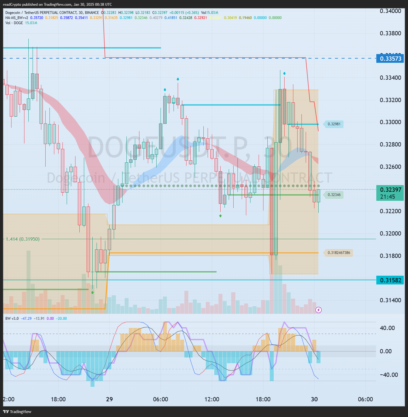 BINANCE:DOGEUSDT.P Chart Image by readCrypto