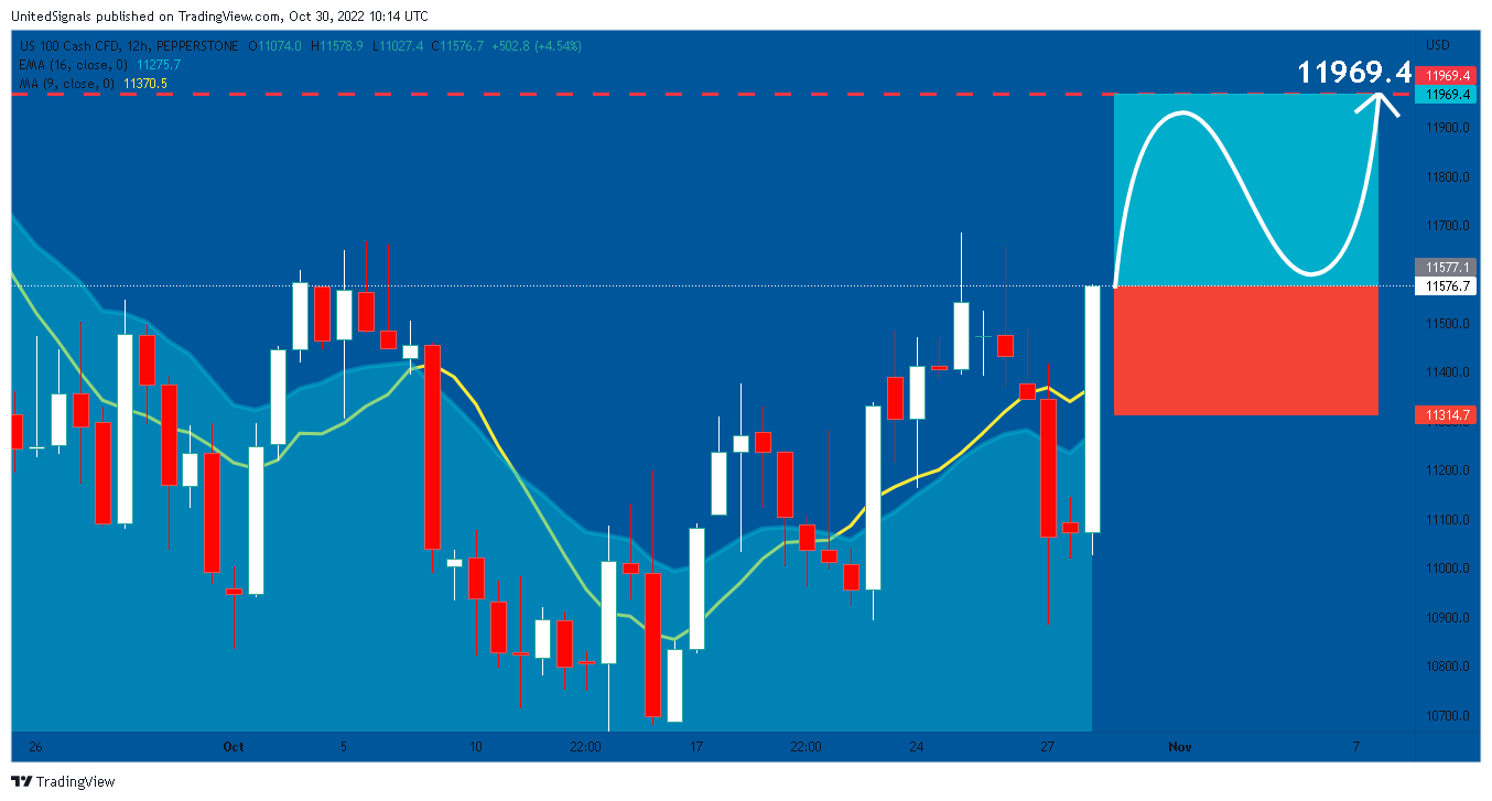 PEPPERSTONE:NAS100 Chart Image by UnitedSignals