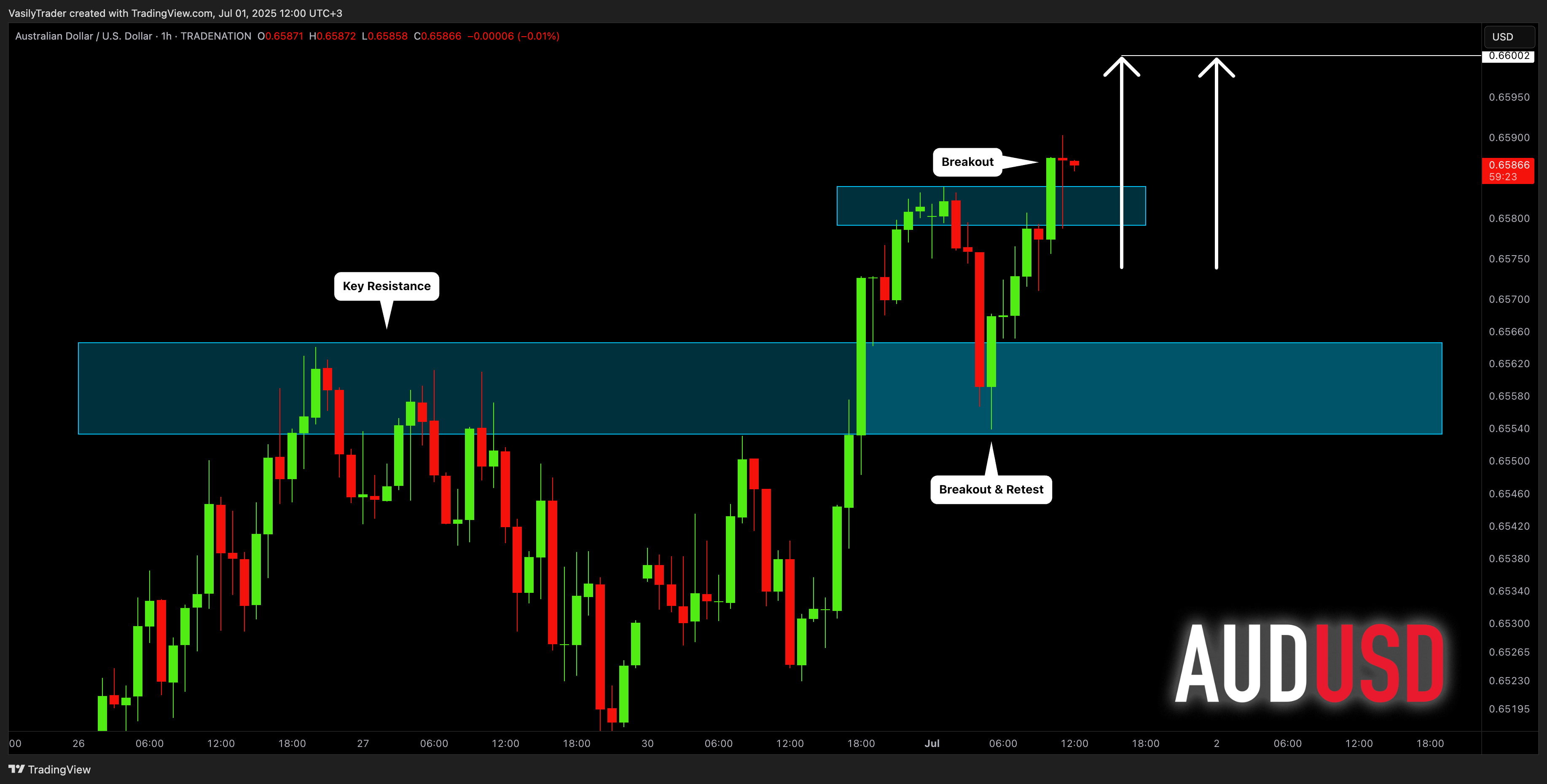 TRADENATION:AUDUSD Chart Image by VasilyTrader