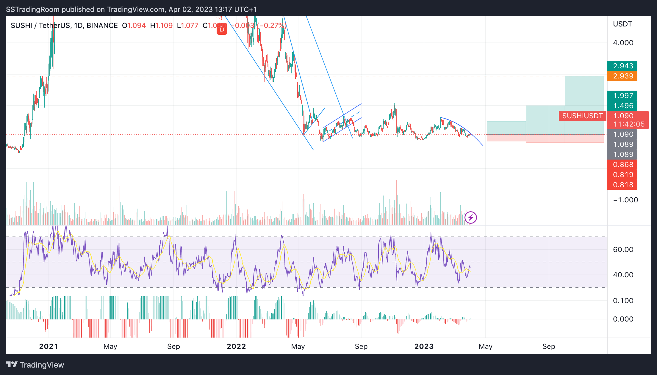 BINANCE:SUSHIUSDT Chart Image by SynergyTradingSetups