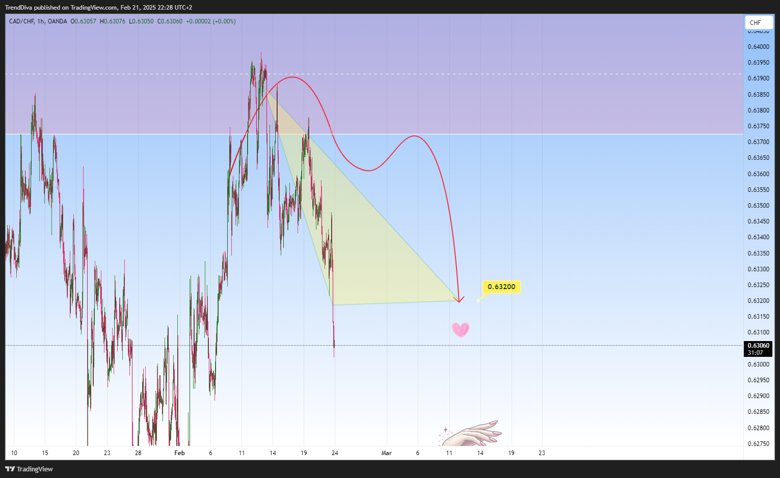 OANDA:CADCHF Chart Image by TrendDiva