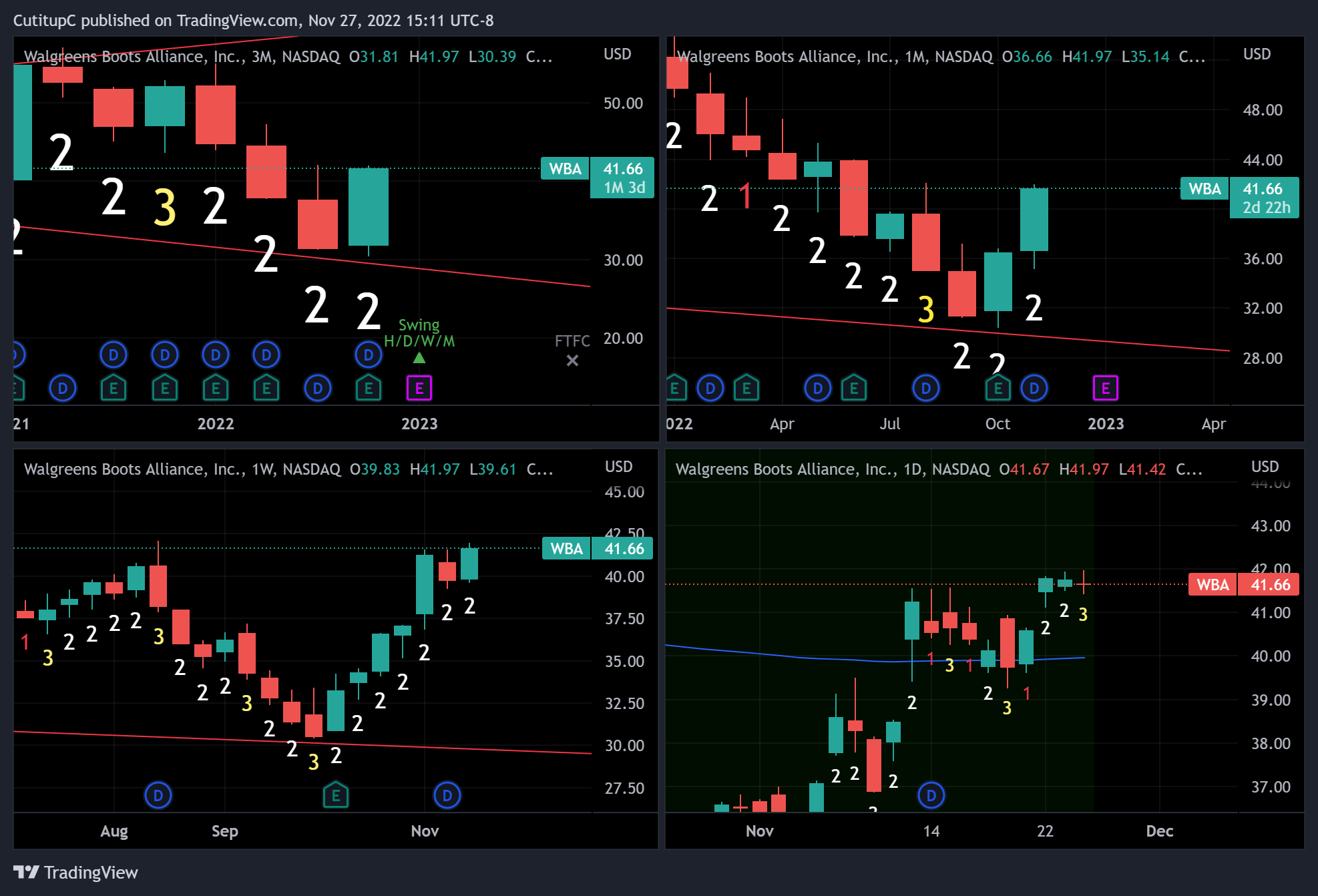 NASDAQ:WBA Chart Image by CutitupC
