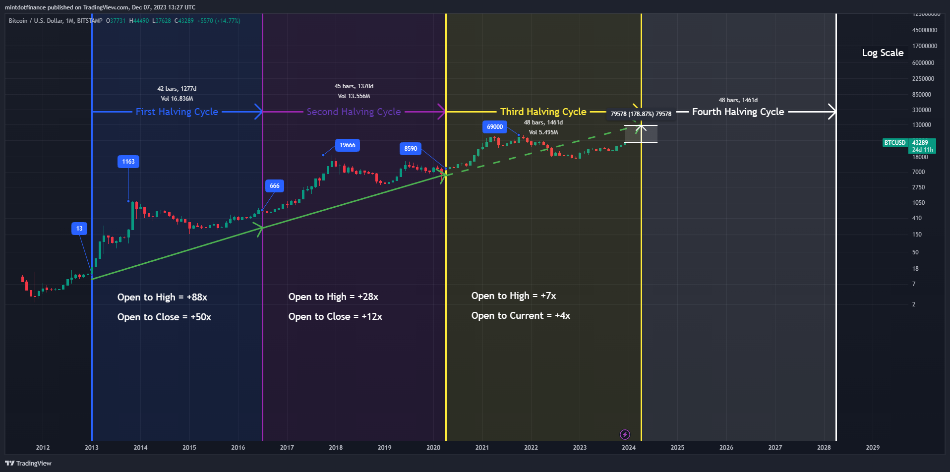BITSTAMP:BTCUSD Chart Image by mintdotfinance
