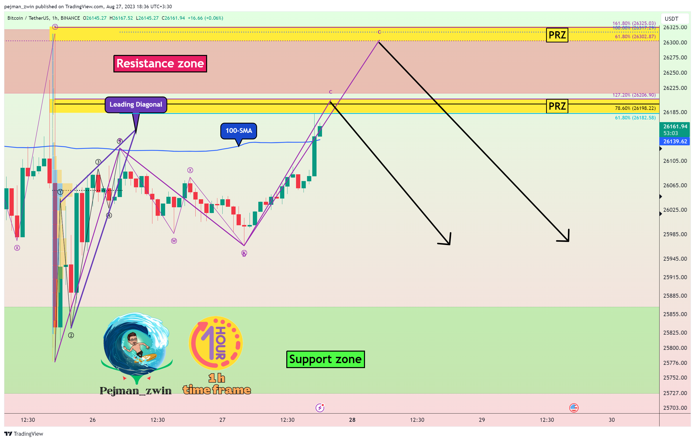 BINANCE:BTCUSDT Chart Image by pejman_zwin
