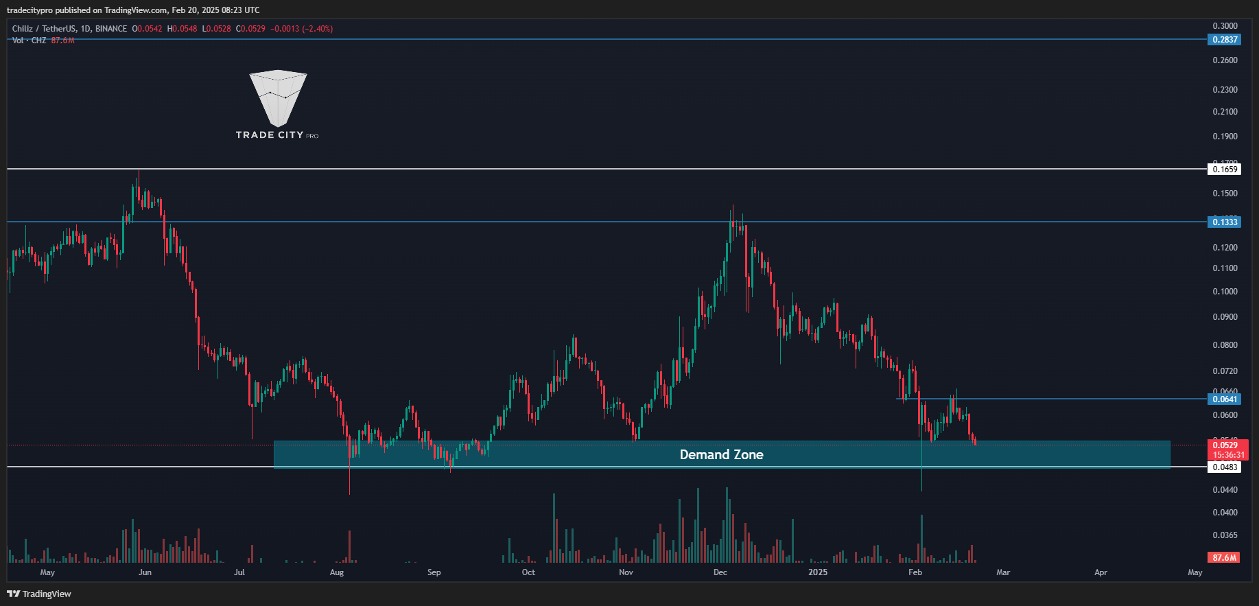 BINANCE:CHZUSDT Chart Image by tradecitypro