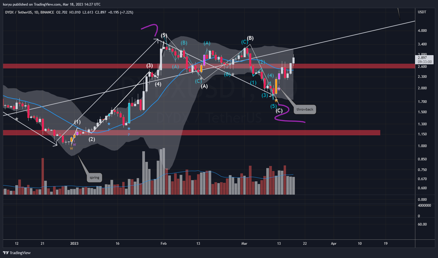 BINANCE:DYDXUSDT Chart Image by koryu