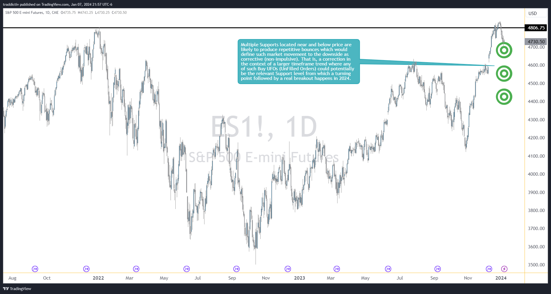 CME_MINI:ES1! Chart Image by traddictiv