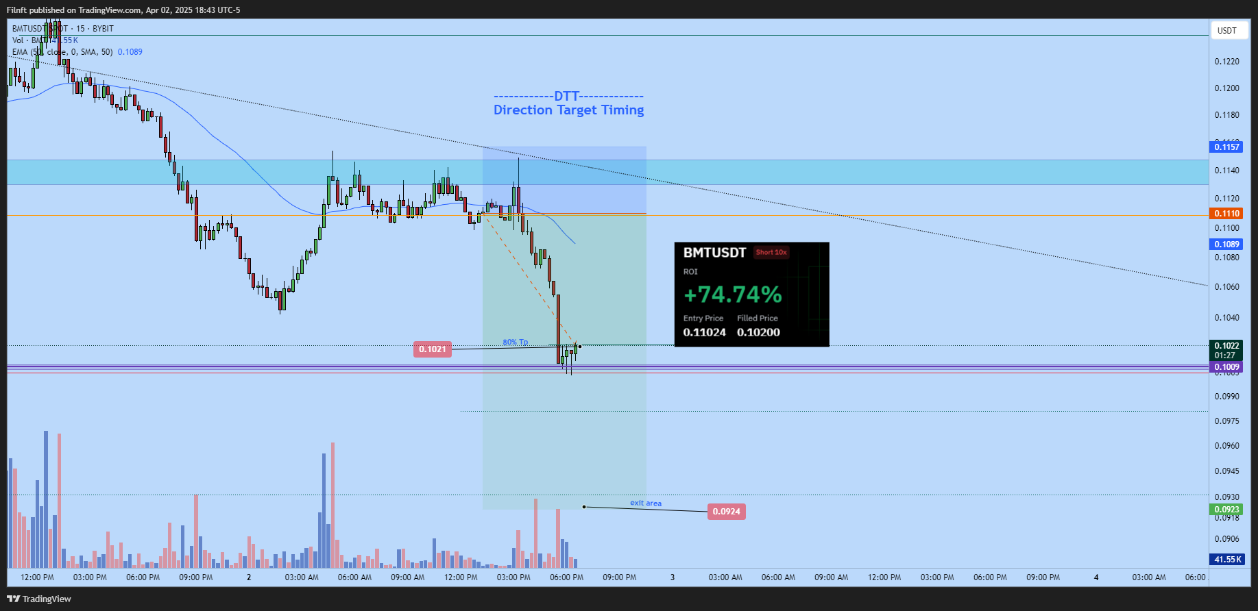 BYBIT:BMTUSDT Chart Image by Filnft