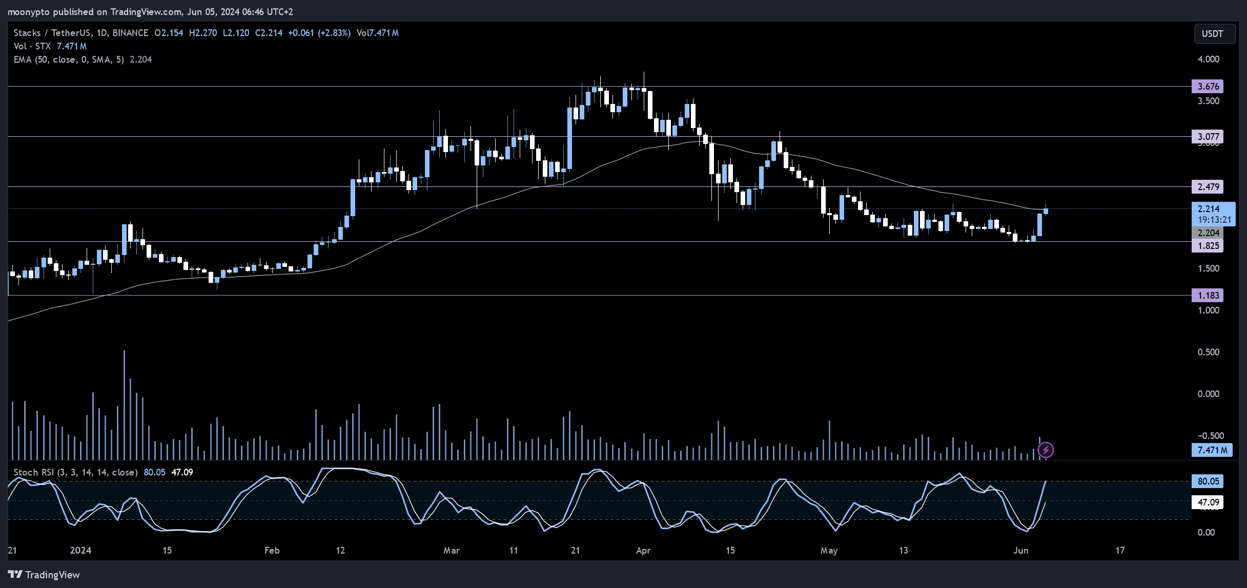 BINANCE:STXUSDT Chart Image by moonypto
