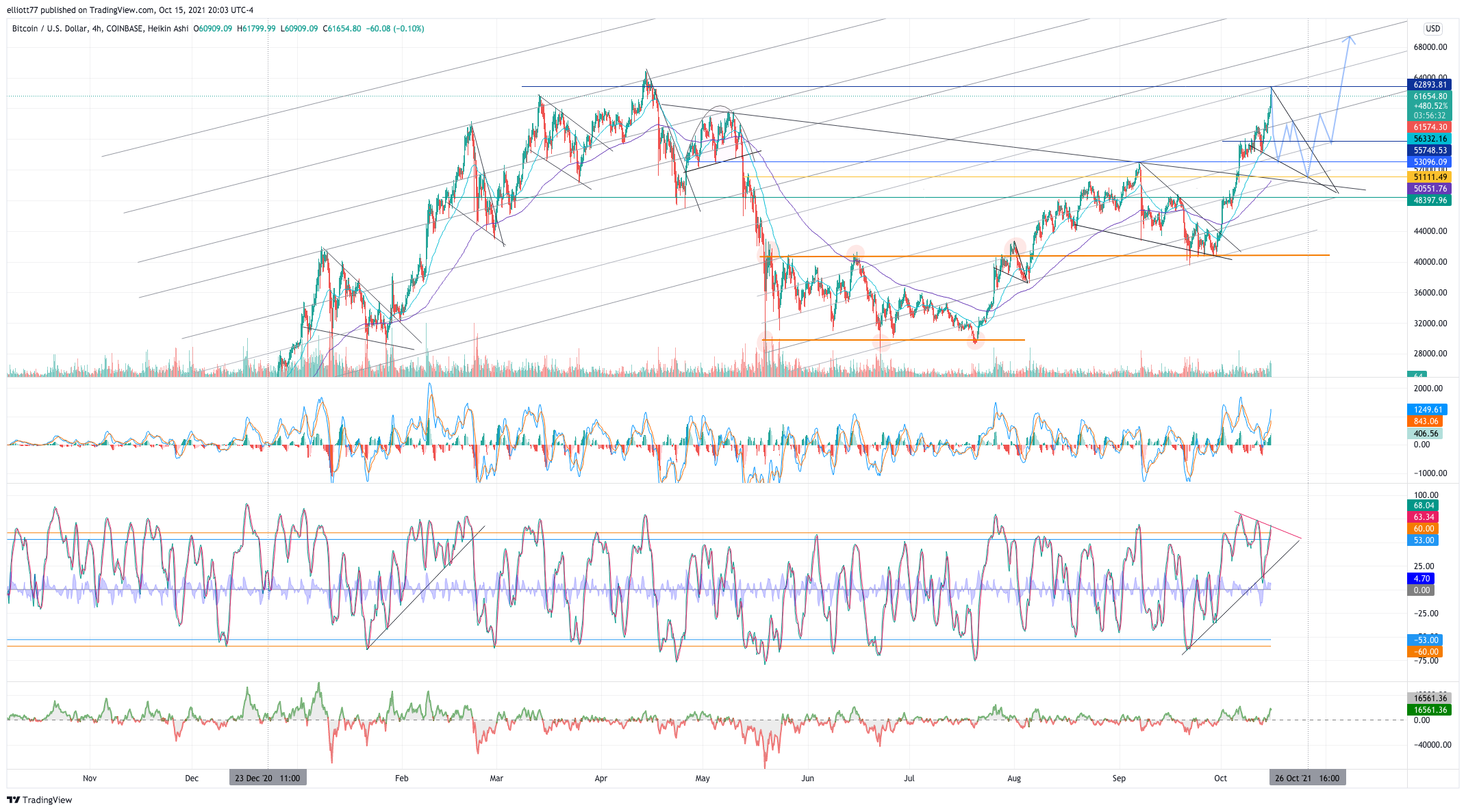 COINBASE:BTCUSD Chart Image by elliott77