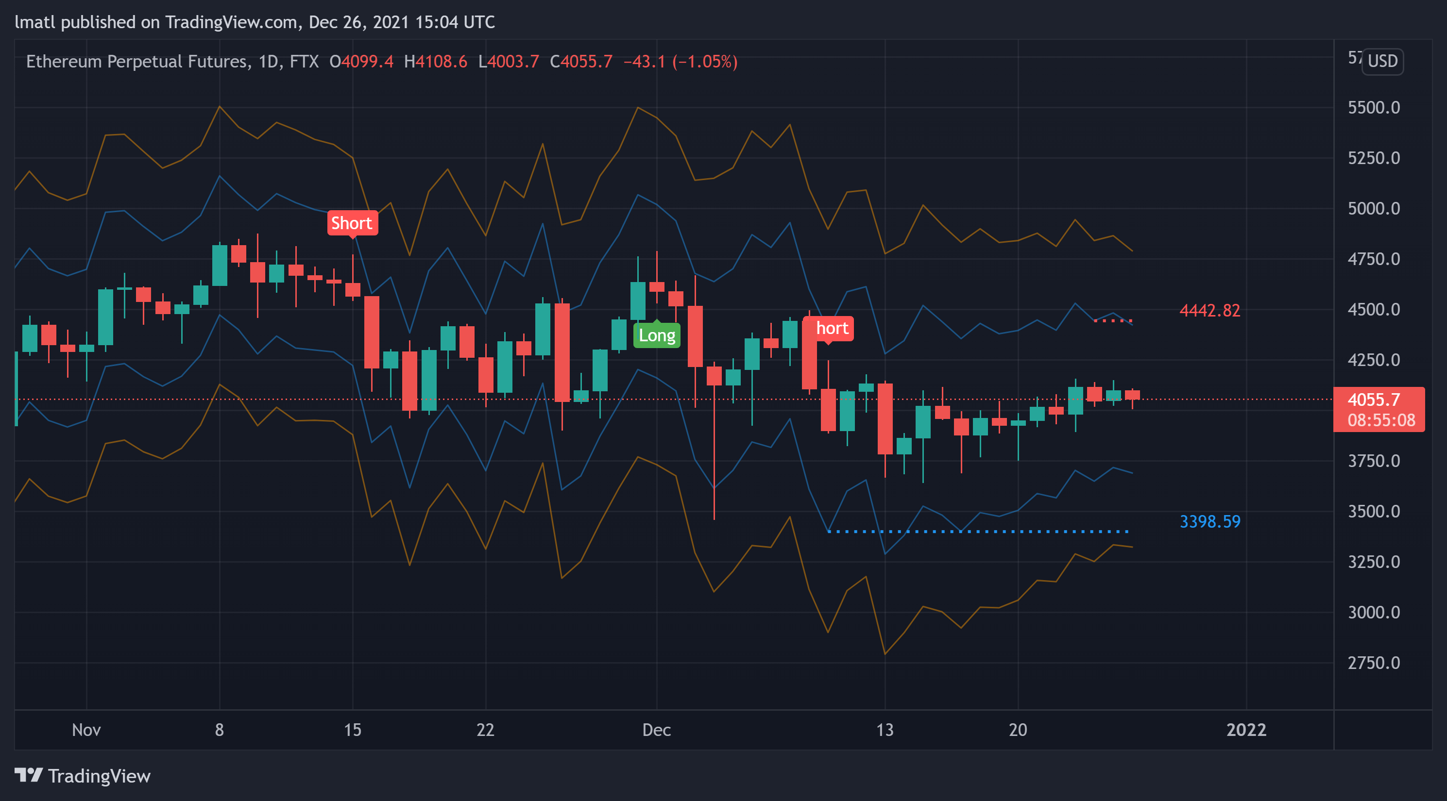 FTX:ETHPERP Chart Image by lmatl