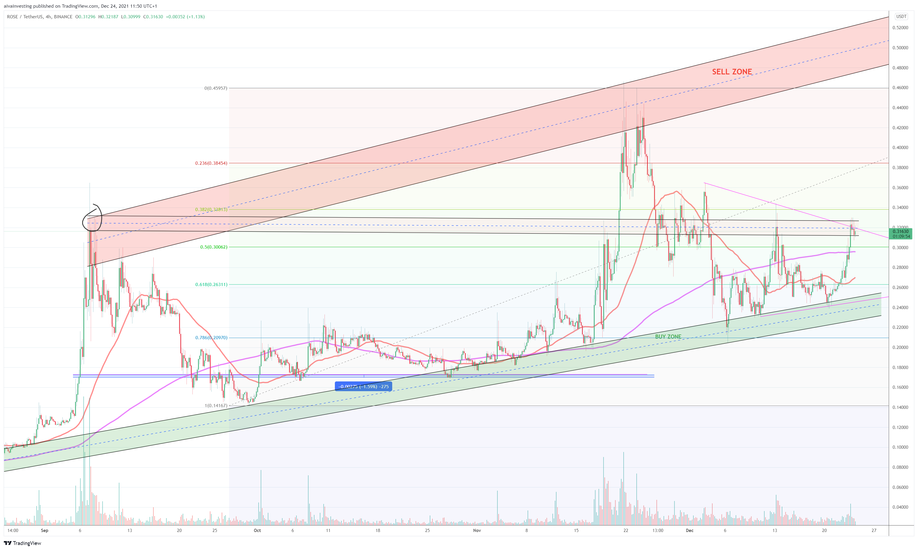 BINANCE:ROSEUSDT Chart Image by aivainvesting