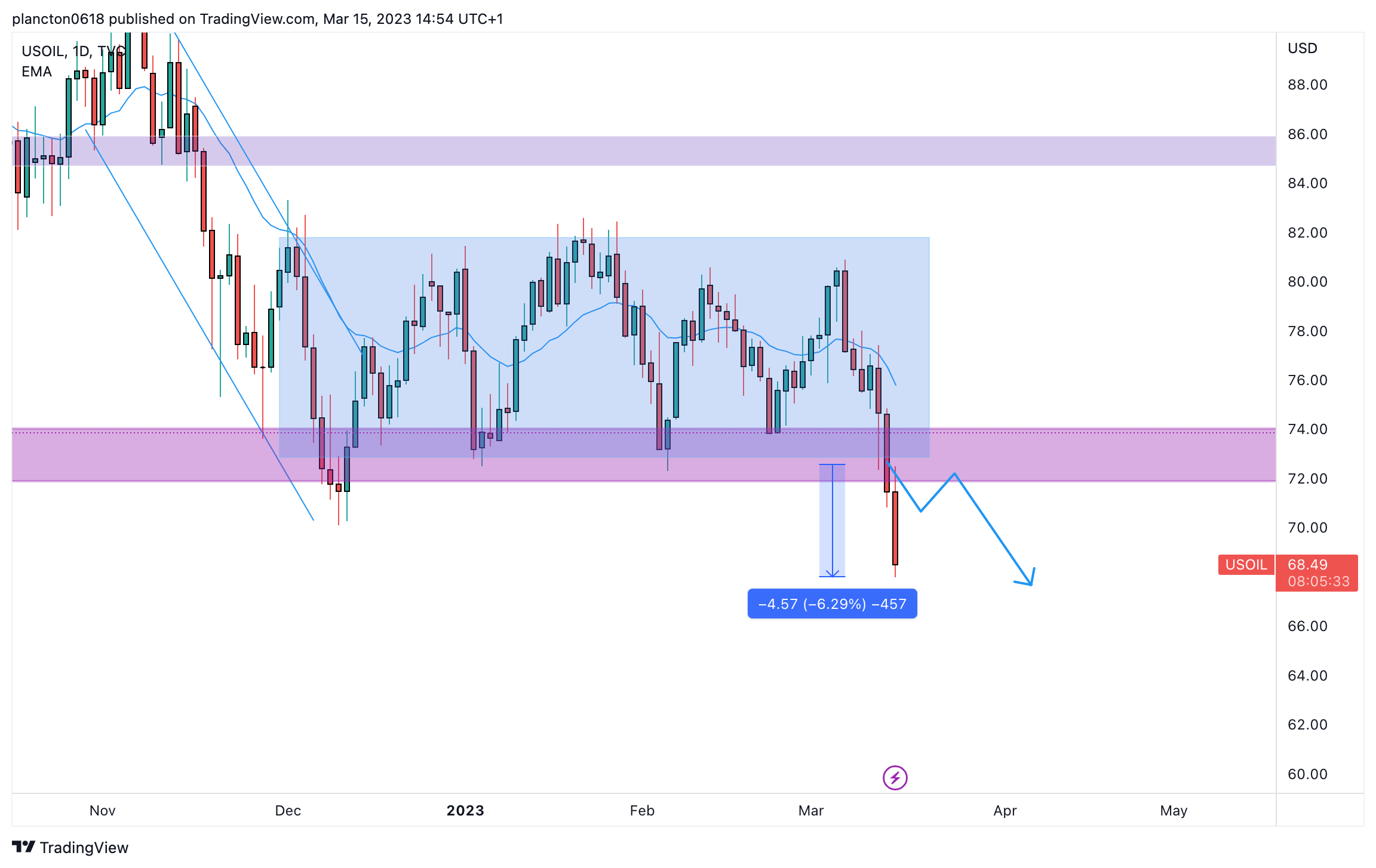 TVC:USOIL Chart Image by InkyGrip
