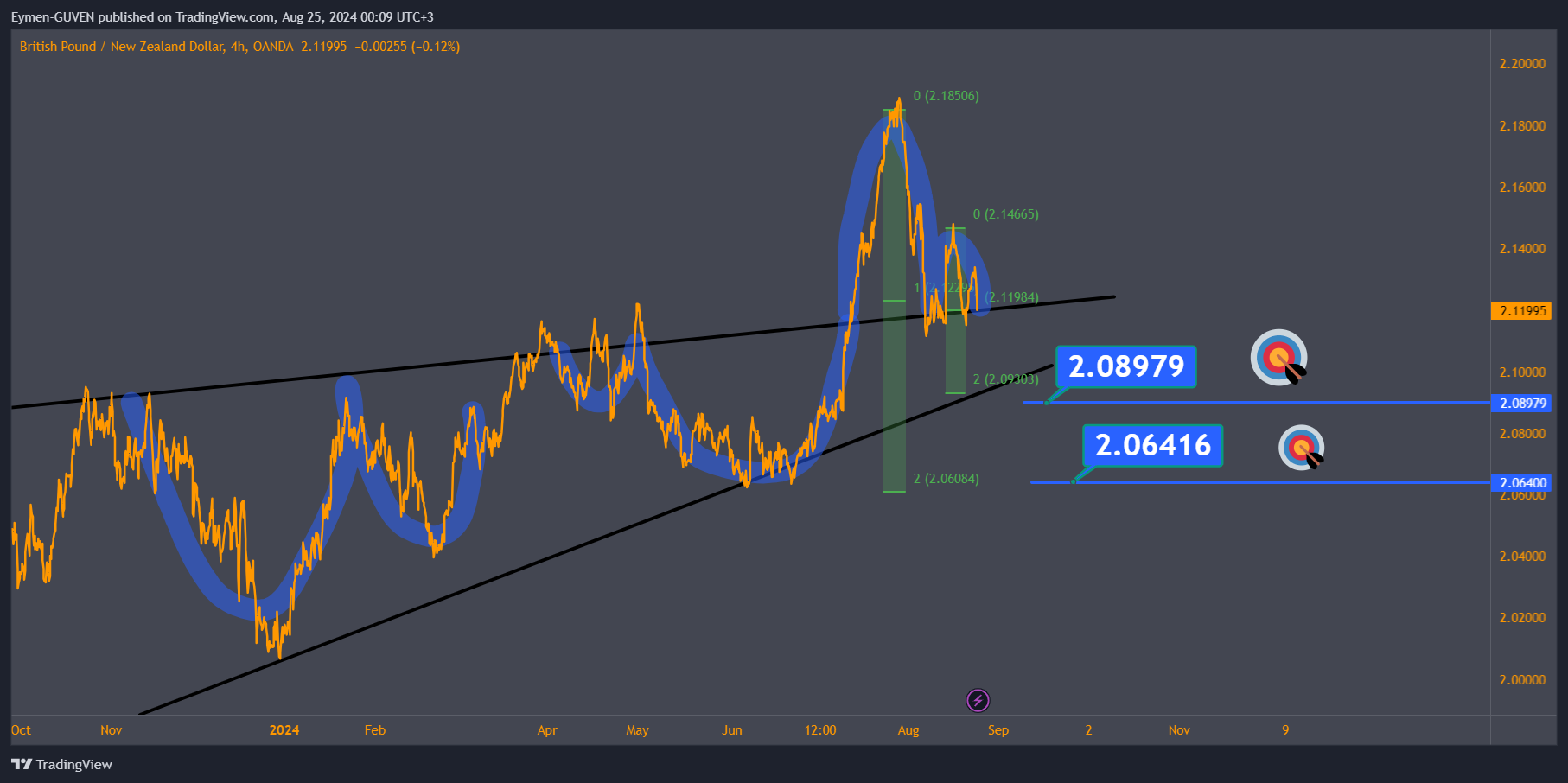 OANDA:GBPNZD Chart Image by Eymen-GUVEN
