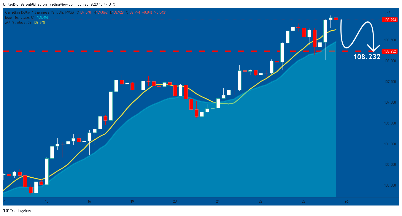 FX:CADJPY Chart Image by UnitedSignals