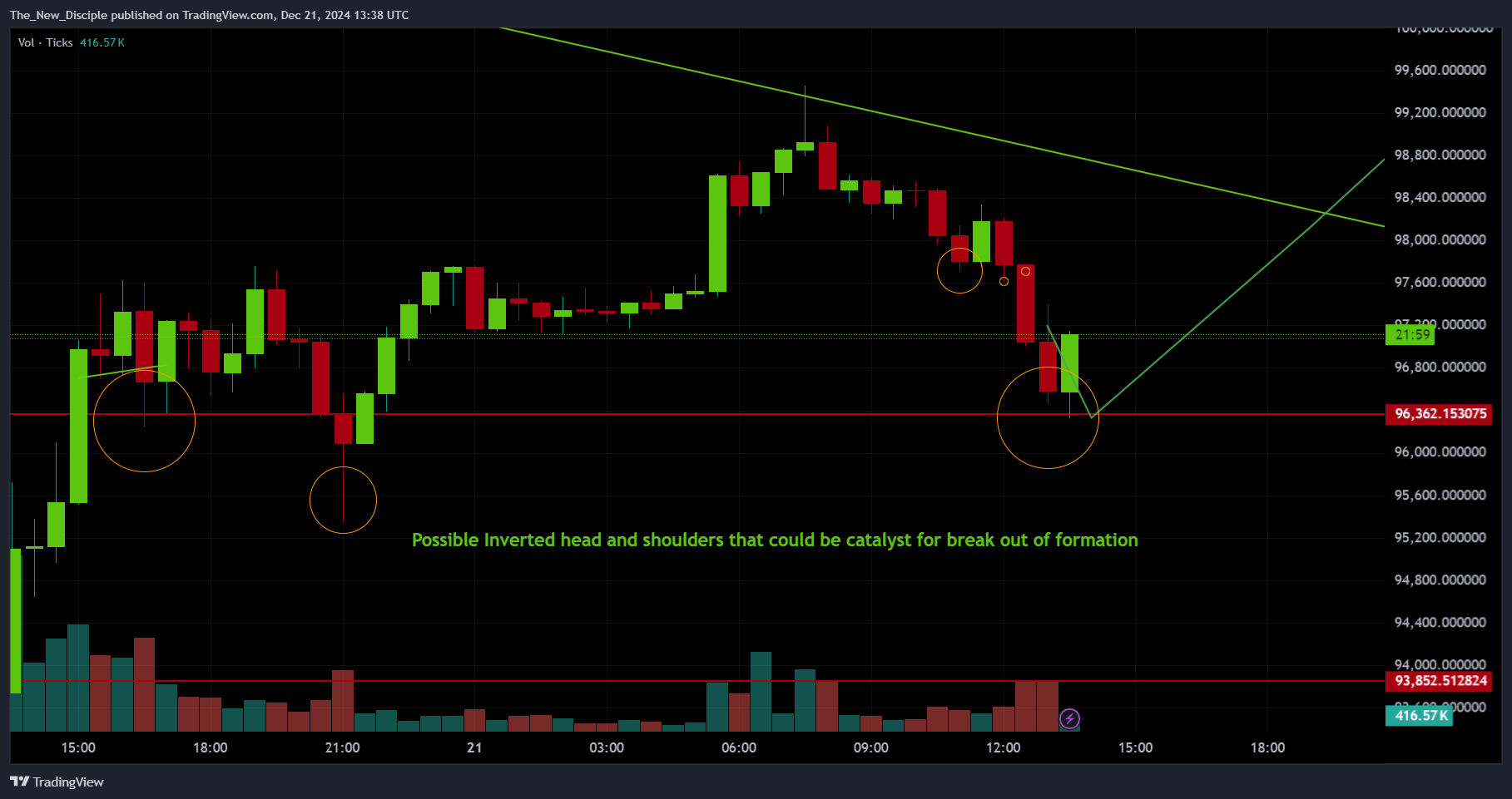 BINANCE:BTCUSD.P Chart Image by The_New_Disciple