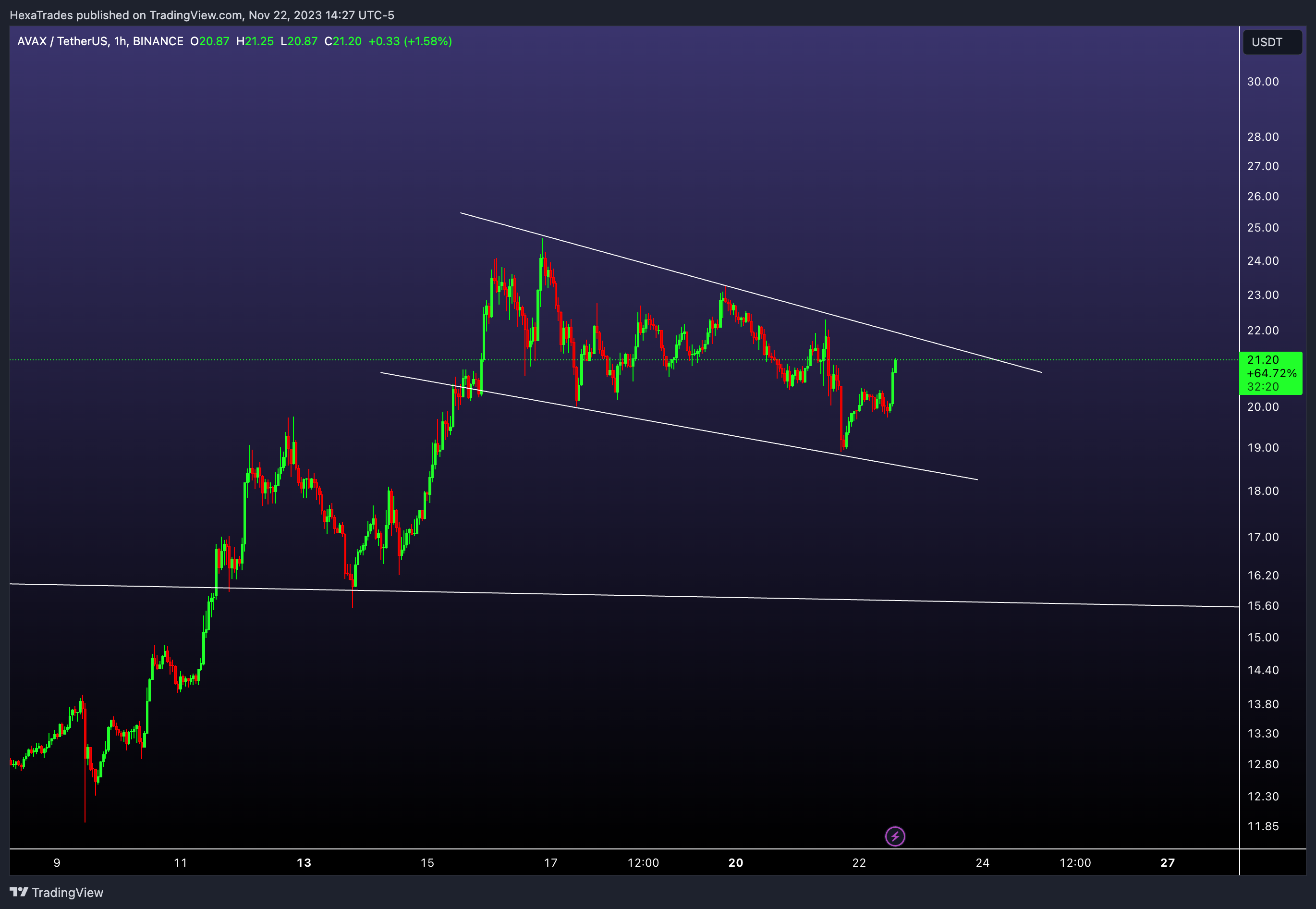 BINANCE:AVAXUSDT Chart Image by HexaTrades
