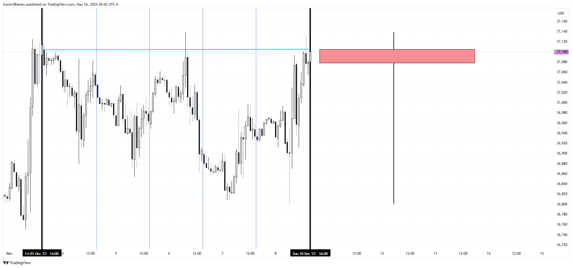 CBOT_MINI:YM1! Chart Image by Dow_Jones_Maestro