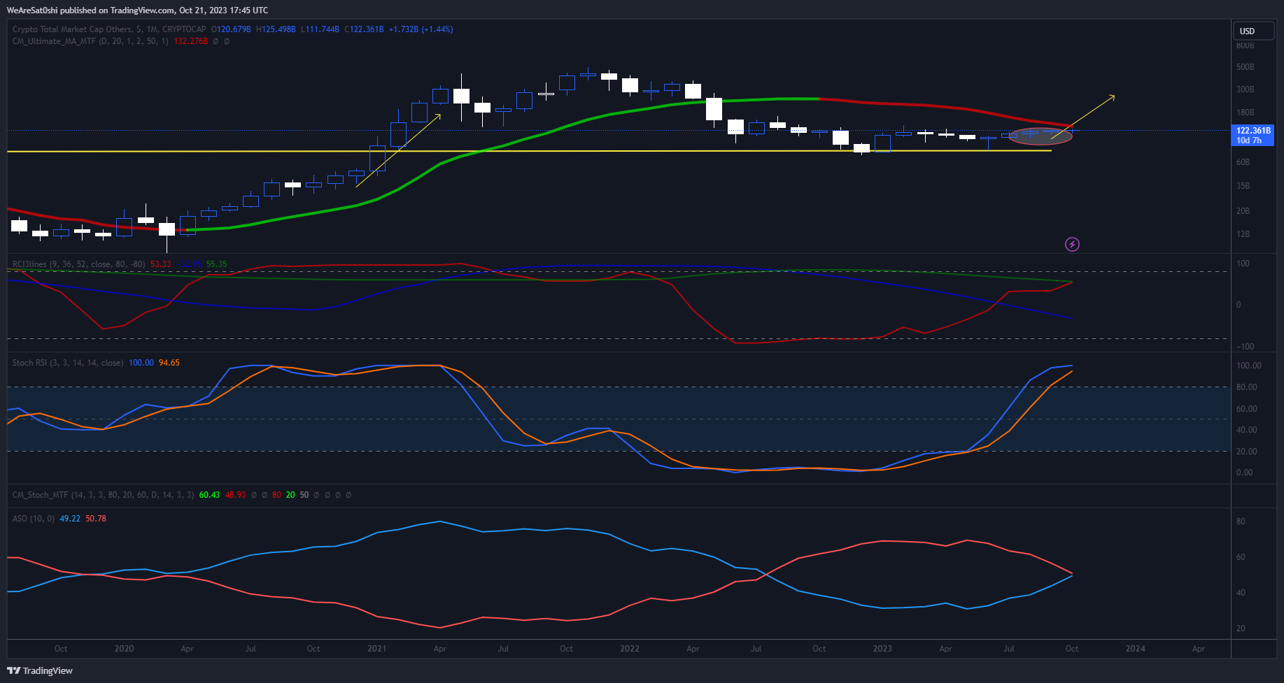CRYPTOCAP:OTHERS Chart Image by WeAreSat0shi