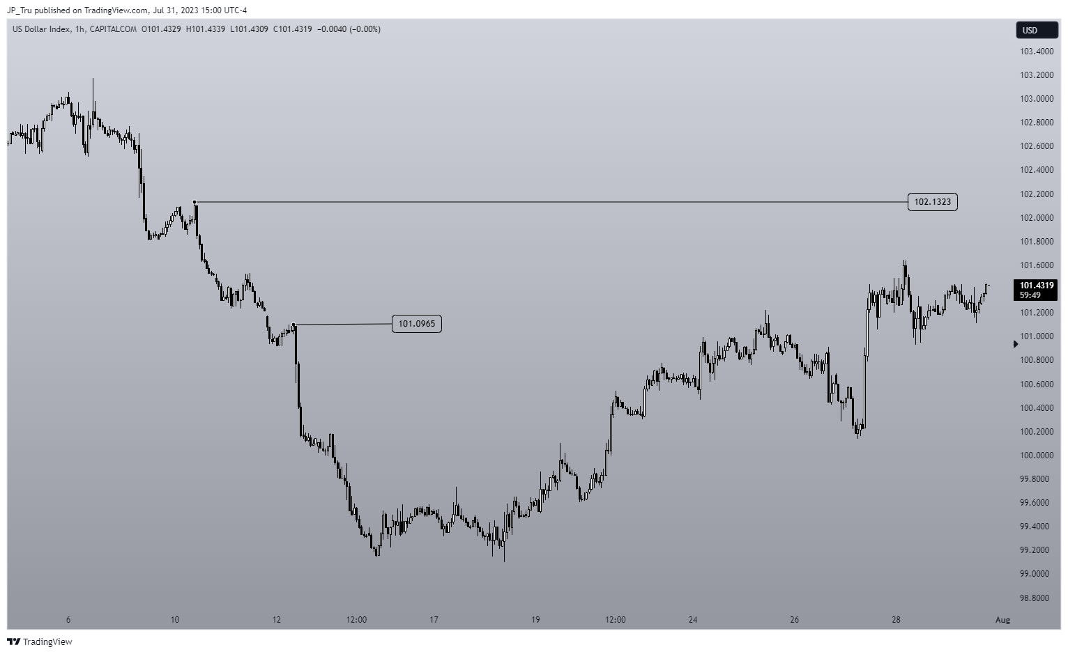 CAPITALCOM:DXY Chart Image by JP_Tru