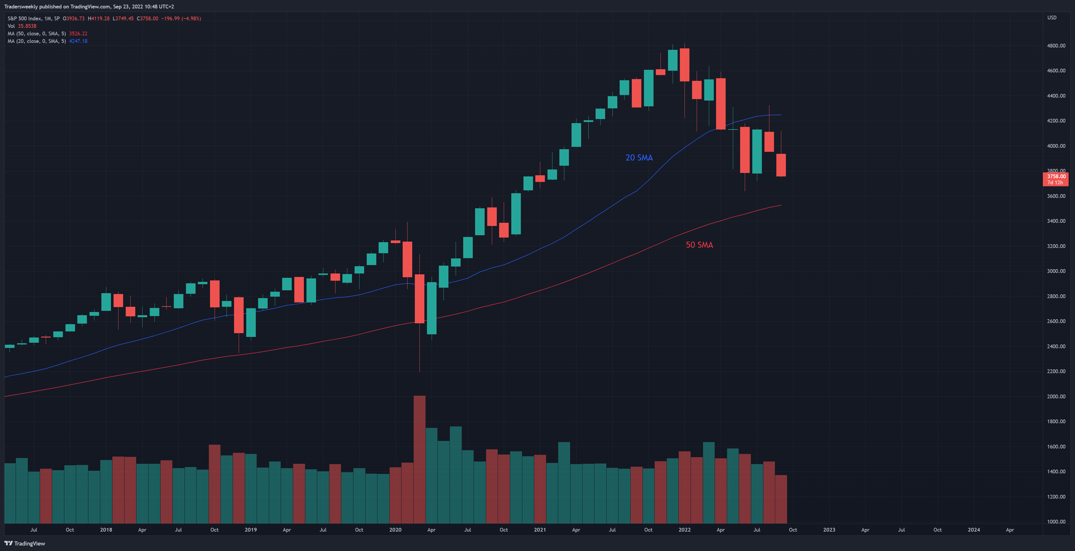 SP:SPX Chart Image by Tradersweekly